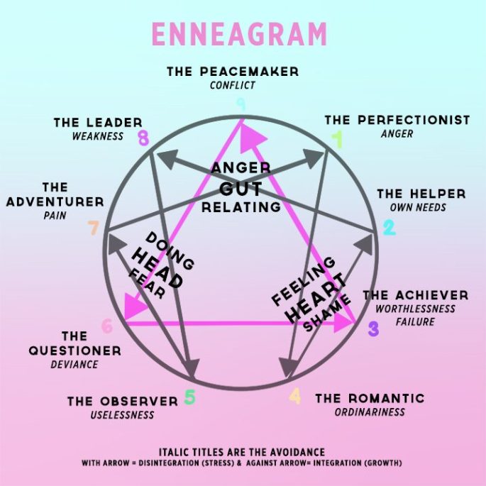 body-mind-enneagram